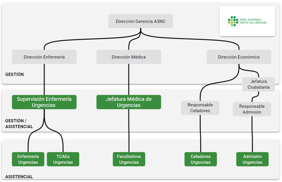 Organigrama ASNC - Urgencias